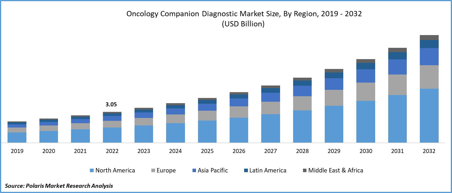 Oncology Companion Diagnostic Market Size